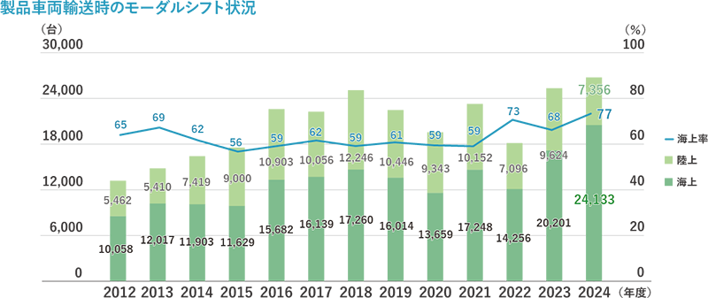 製品車両輸送時のモーダルシフト状況