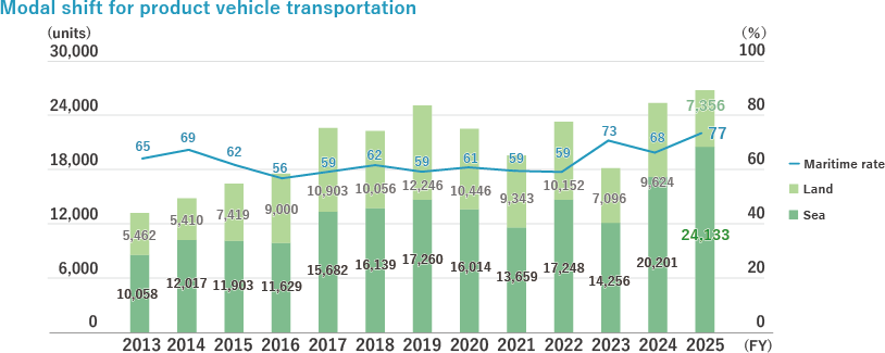 Modal shift for product vehicle transportation
