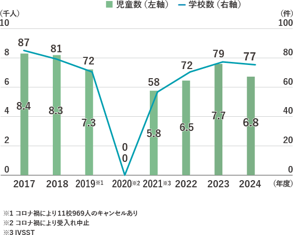 児童数　学校数　IVSST