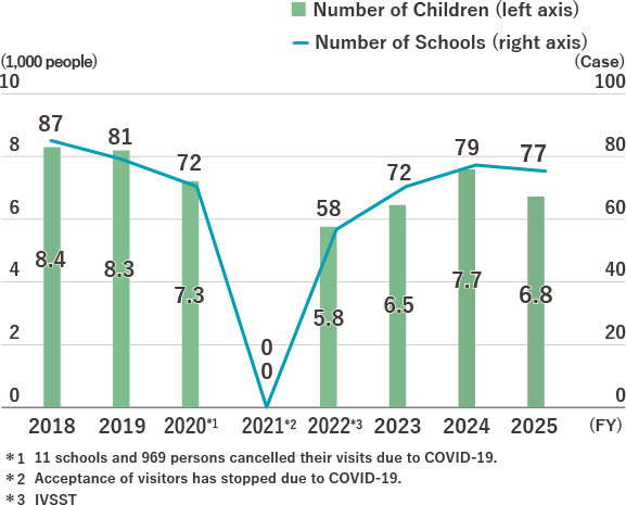 Social Studies Visit Data