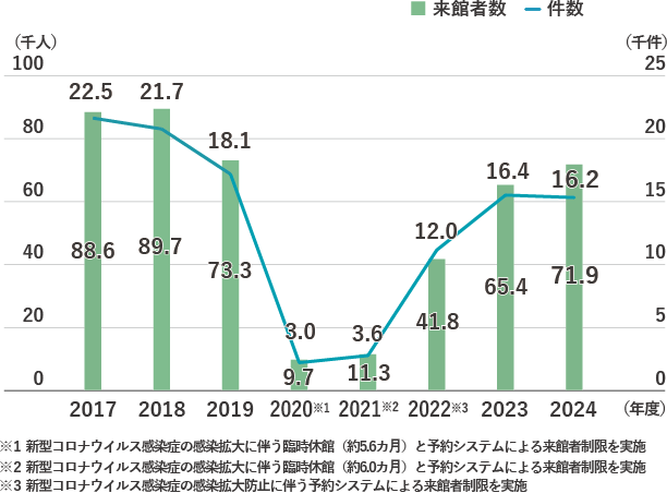 来館者実績　来館者数