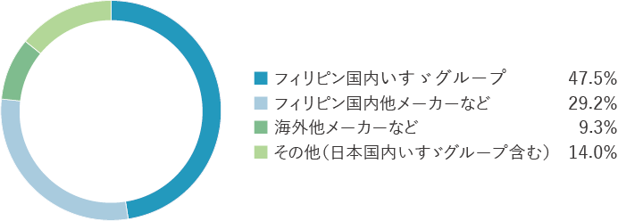 卒業生の就労状況