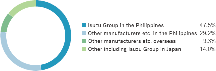 Employment of Graduates