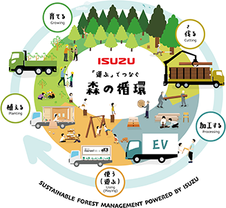 いすゞ木育活動のテーマ「運ぶでつなぐ森の循環図」