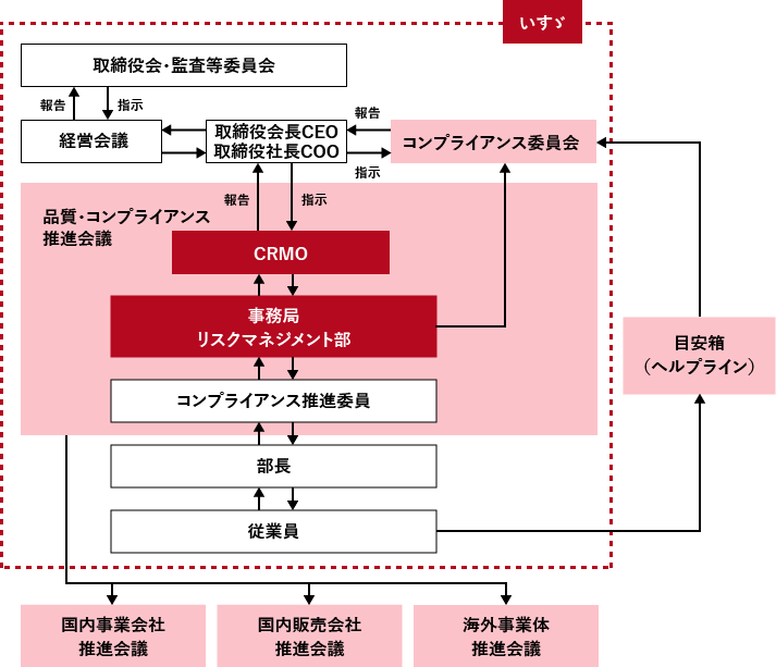 取締役会　経営会議　取締役社長　有識者　助言　招聘　リスクマネジメント部コンプライアンス推進グループ