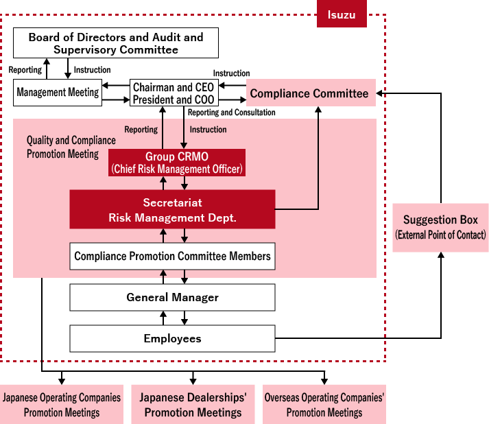 Compliance Promotion System Outline
