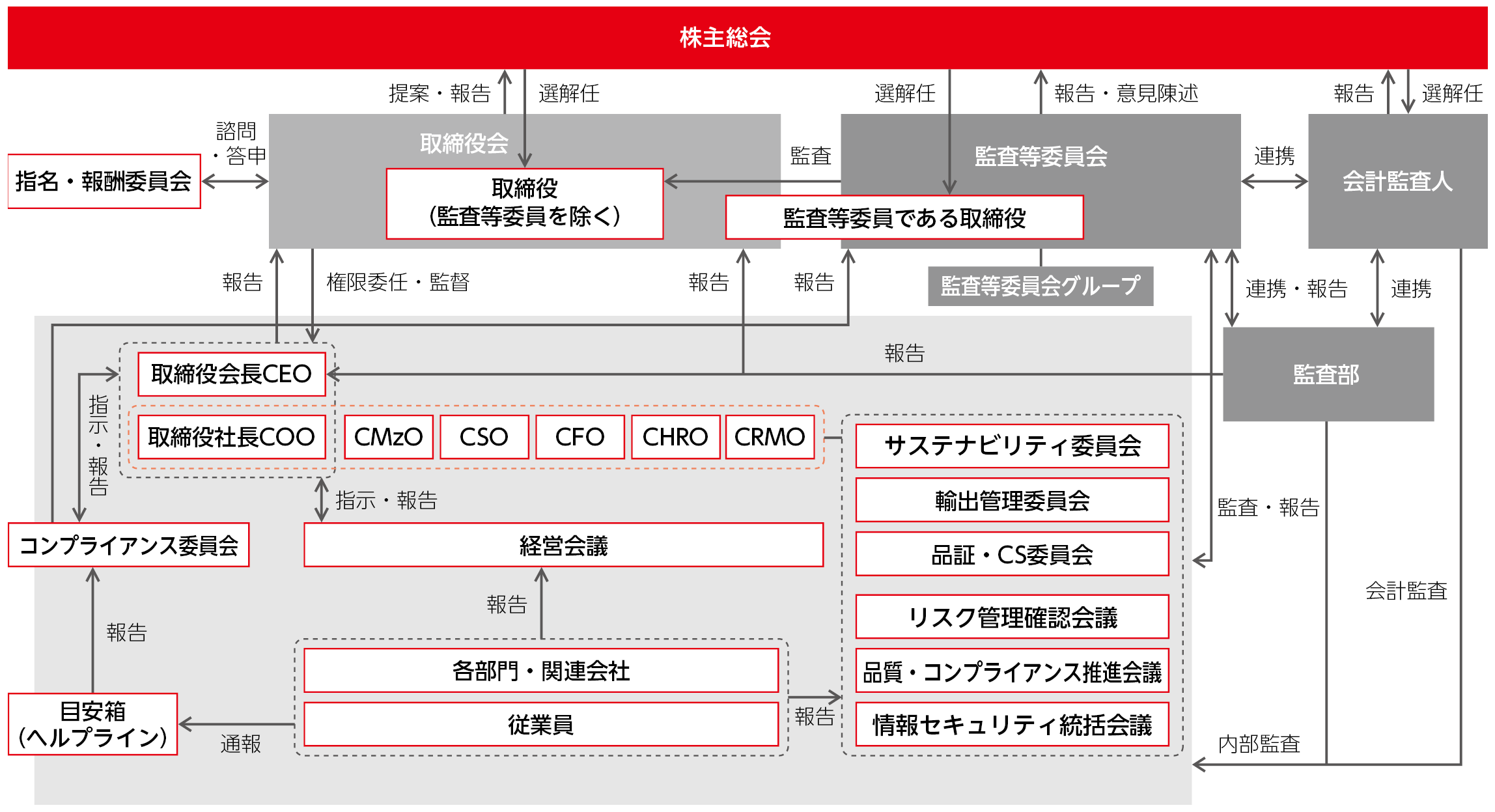 株主総会　選解任　会計監査人　監査等委員会　取締役会　取締役社長　経営会議　コンプライアンス委員会　報告・意見陳述　取締役会長CEO　取締役社長COO　品質・コンプライアンス推進会議