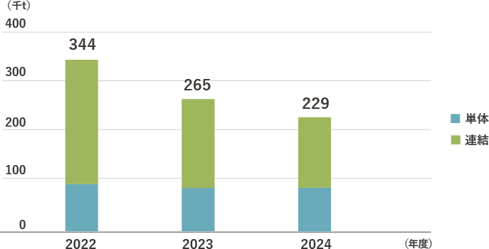 国内総排出量 国内生産グループ いすゞ本体 廃棄物排出量