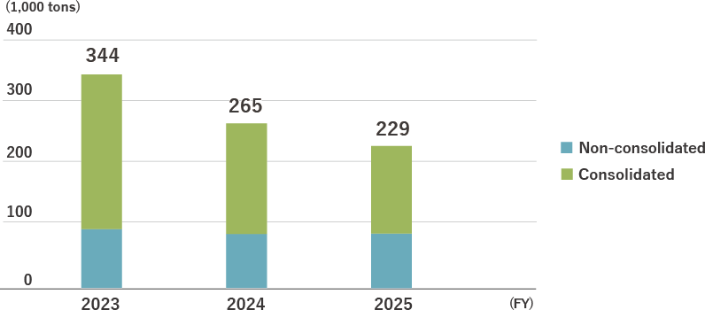Trends in Waste Generation