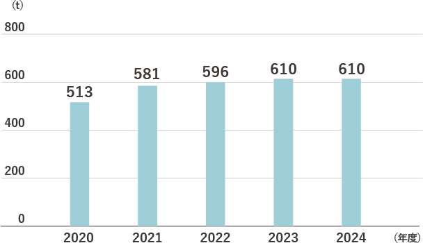 VOC総排出量推移