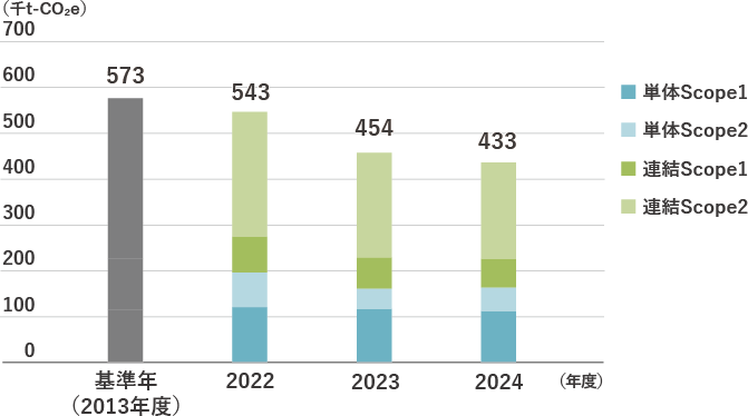 海外生産グループ 国内総排出量 国内生産グループ いすゞ本体 CO2排出量