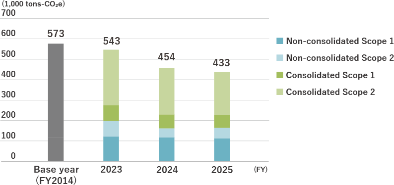 Trends in GHG Emissions