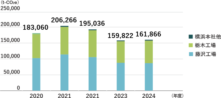 エネルギー起因CO2排出量推移 CO2排出量