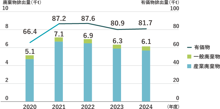 排出物排出量推移 廃棄物排出量