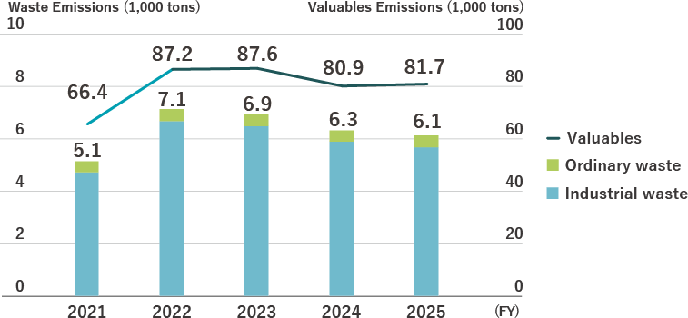 Trends in Waste Generation