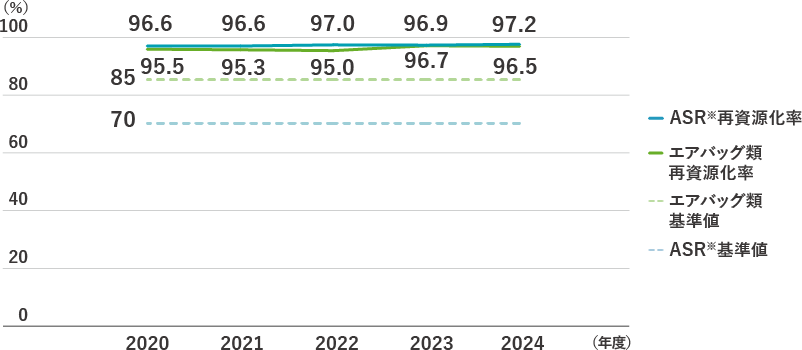 自動車リサイクル法に基づく再資源化等実績推移