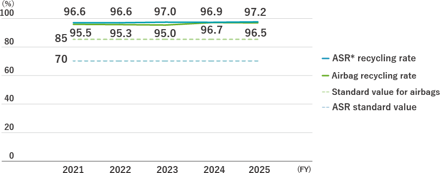 Trends in Recycling Performance Based on Automobile Recycling