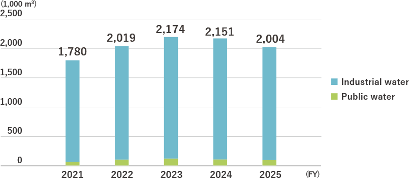 Trends in Water Resource Consumption