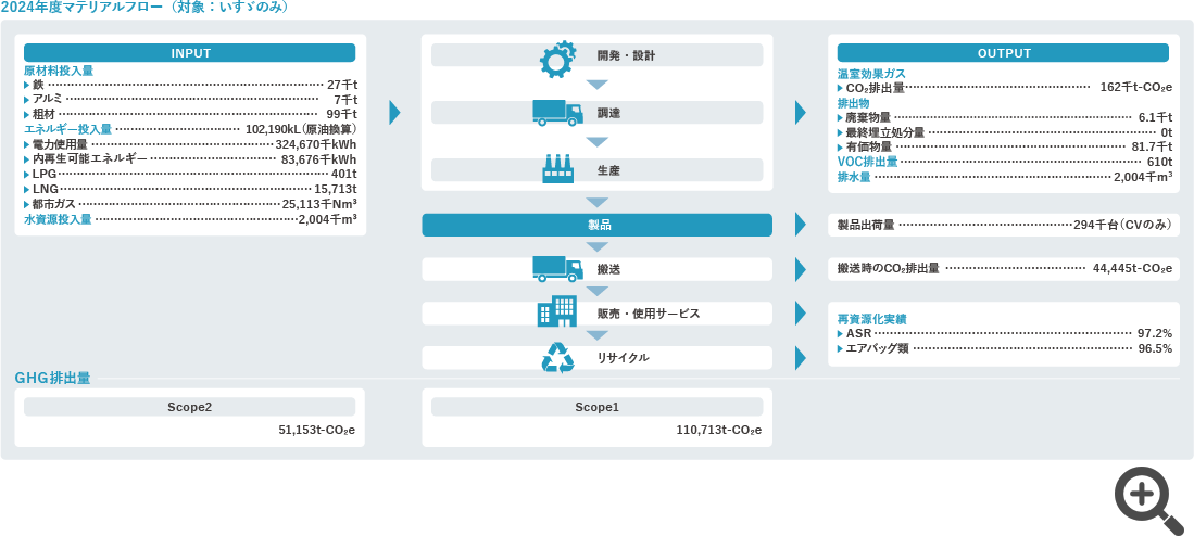 GHG排出量 INPUT OUTPUT 温室効果ガス 排出物 排水量 マテリアルフロー