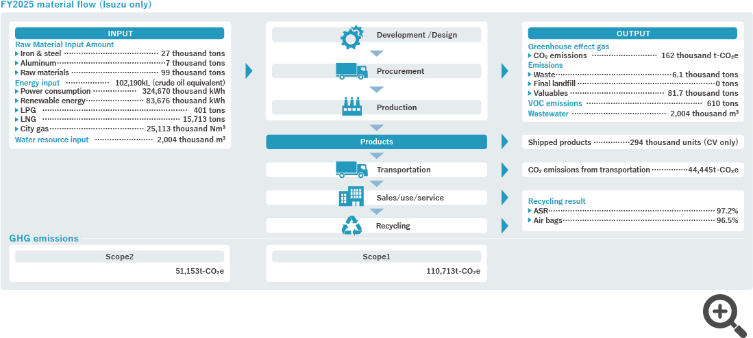 FY2025 material flow