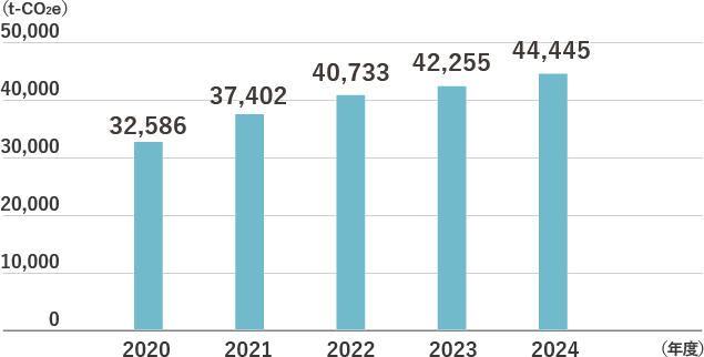 物流起因CO2排出量推移 CO2排出量