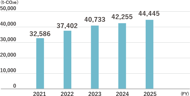 Trends in CO2 Emissions from Logistics
