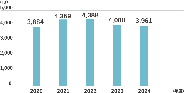 エネルギー消費量推移 エネルギー消費量