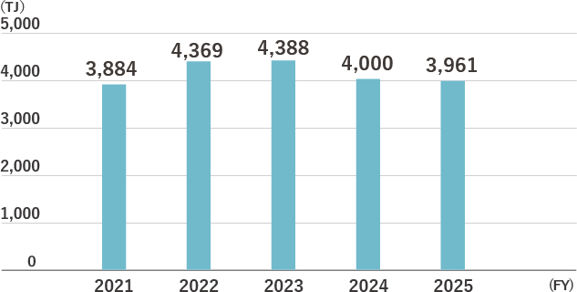 Trends in Energy Consumption