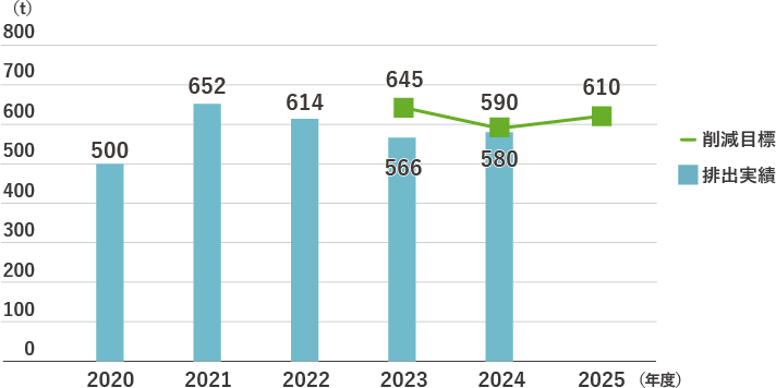 プラスチック使用製品廃棄物排出量推移