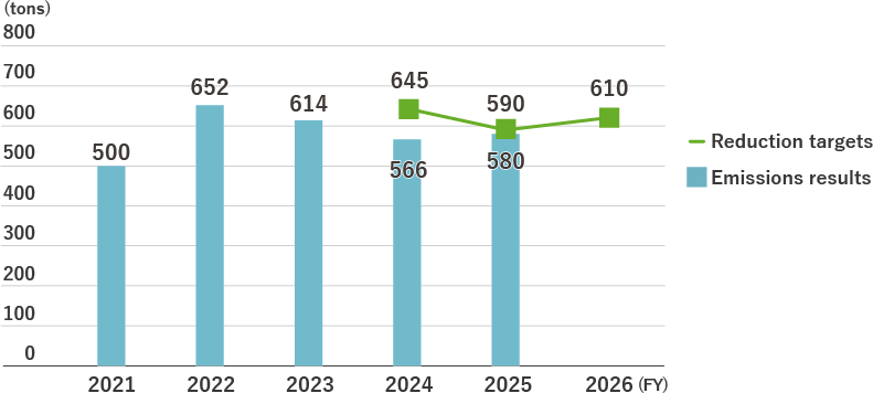 Trends in Plastic Product Industrial Waste Emissions