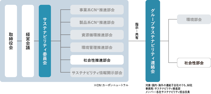 サステナビリティ委員会の構成　取締役会　経営会議　報告　監督　サステナビリティ委員会