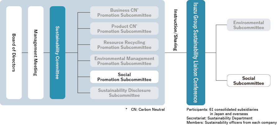 Board of Directors, Management Meeting, Sustainability Committee, Business CN Promotion Subcommittee, Product CN Promotion Subcommittee, Resource Recycling Promotion Subcommittee, Environmental Management Promotion Subcommittee, Social Promotion Subcommittee, Isuzu Group Sustainability Liaison Meeting