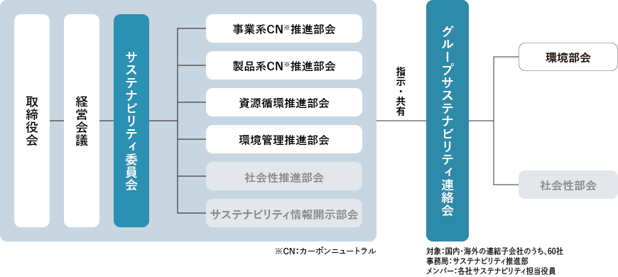 サステナビリティ委員会の構成　取締役会　経営会議　報告　監督　サステナビリティ委員会