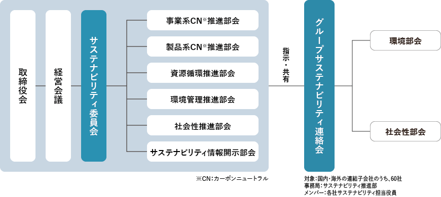 サステナビリティ委員会の構成　取締役会　経営会議　報告　監督　サステナビリティ委員会