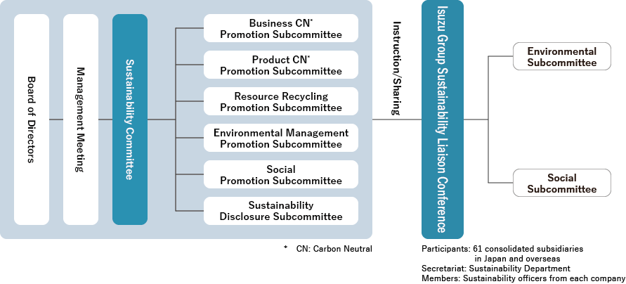 Composition of Sustainability Committee, Board of Directors, Management Meeting, reported, supervise, The Sustainability Committee