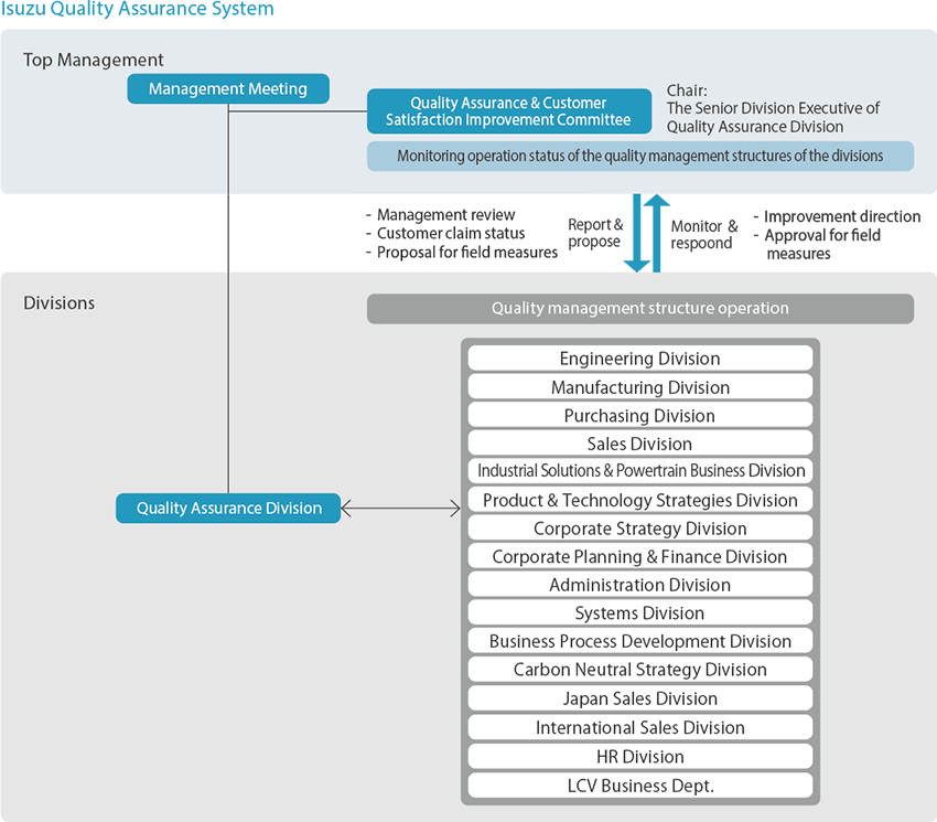 Isuzu Quality Assurance System, Top Management, president, Quality Assurance Division, Quality Assurance & Customer Satisfaction lmprovement committee