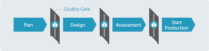 Plan, QualityGate, Design, Assess, Start production