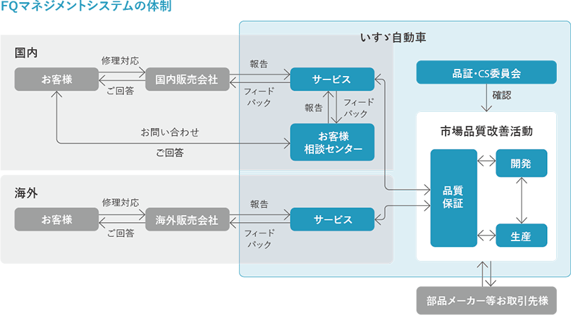 サービス　フィードバック　お客様相談センター　品証・CS委員会　品質保証