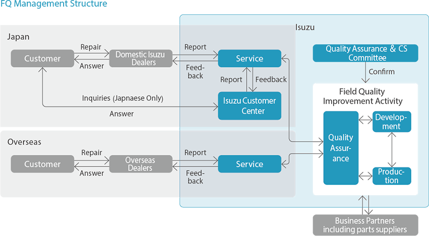 Service, Feed-back, Isuzu Customer Center, Quality Assurance&CS Committee, Quality Assurances