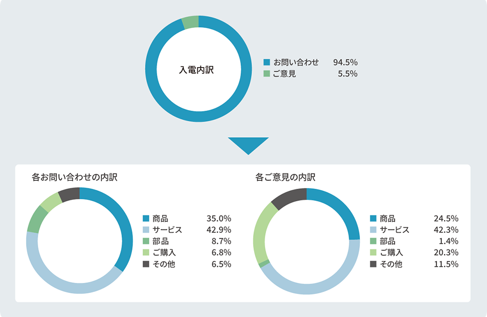 （お問合せ・ご意見内訳）