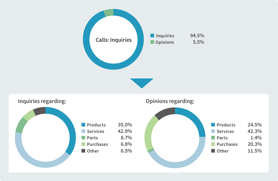 Calls: Inquiries 94.5% Opinions 5.5%, Inquiries: Products 35.0% Services 42.9% Parts 8.7% Purchases 6.8% Other 6.5%, Opinions: Products 24.5% Services 42.3%、Parts 1.4% Purchases 20.3% Other 11.5%