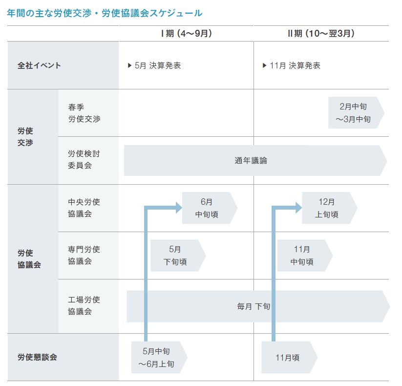 年間の主な労使交渉・労使協議会スケジュール　Ⅰ期（4～9月）　　Ⅲ期（10月～翌3月）　全社イベント　　5月 決算発表　11月決算発表　労使交渉　春闘　　労使検討委員会　　通年議論　労使協議会　中央労使協議会　専門労使協議会　工場労使協議会　労使懇談会　2月中旬～3月中旬　６月中旬　12月上旬頃　5月下旬頃　11月中旬頃　毎月下旬　５月中旬～6月上旬　11月頃