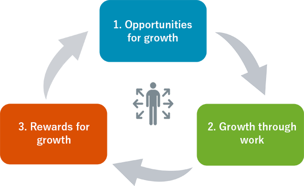 Human capital growth cycle