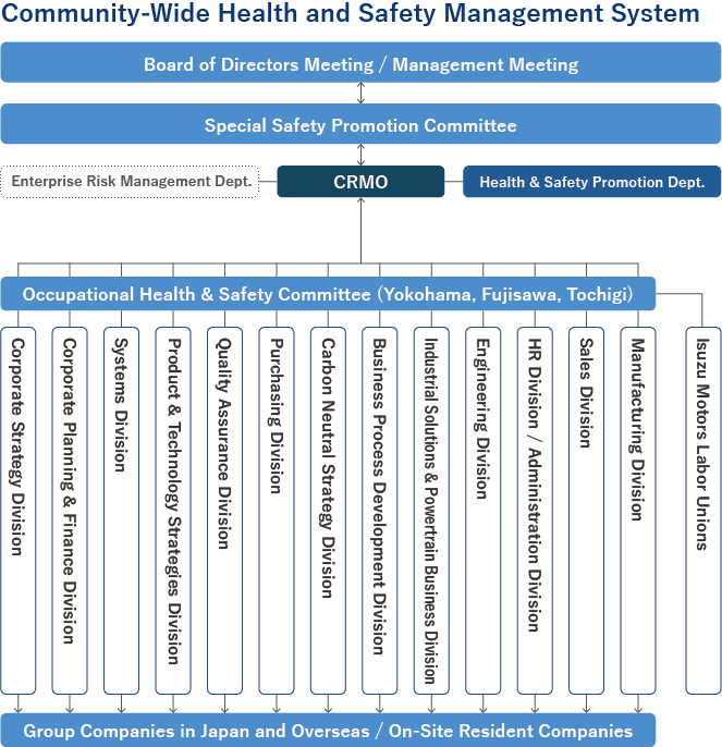 Community-wide Health and Safety Management System