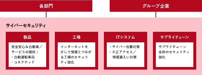 情報セキュリティ管理運用