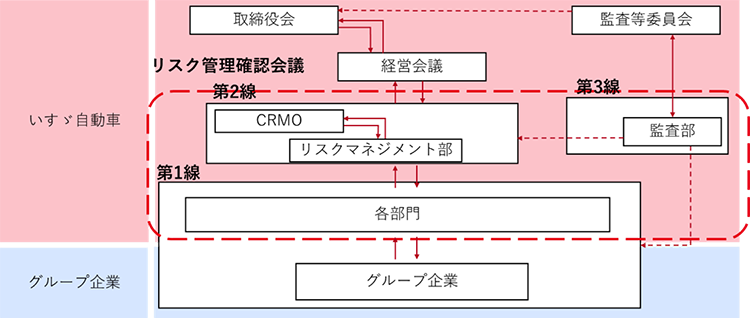 取締役会　報告　経営会議　取締役社長　対外発信　リスク管理確認会議　事務局　情報共有化　モニタリング