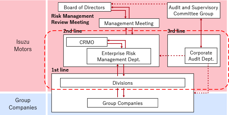 Risk Management Review Meeting