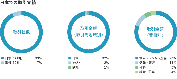 日本での取引実績