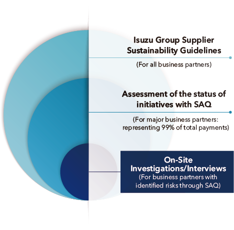 Approach to Surveying the Status of Sustainability Initiatives