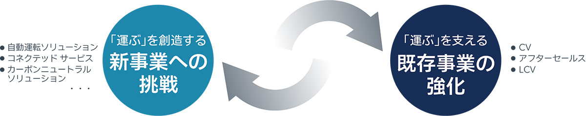 「運ぶ」を創造する新事業への挑戦：自動運転ソリューション、コネクテッドサービス、カーボンニュートラルソリューション 「運ぶ」を支える既存事業の強化：CV、アフターセールス、LCV